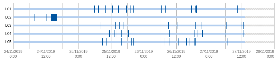 Intervals of a four binary series over four days